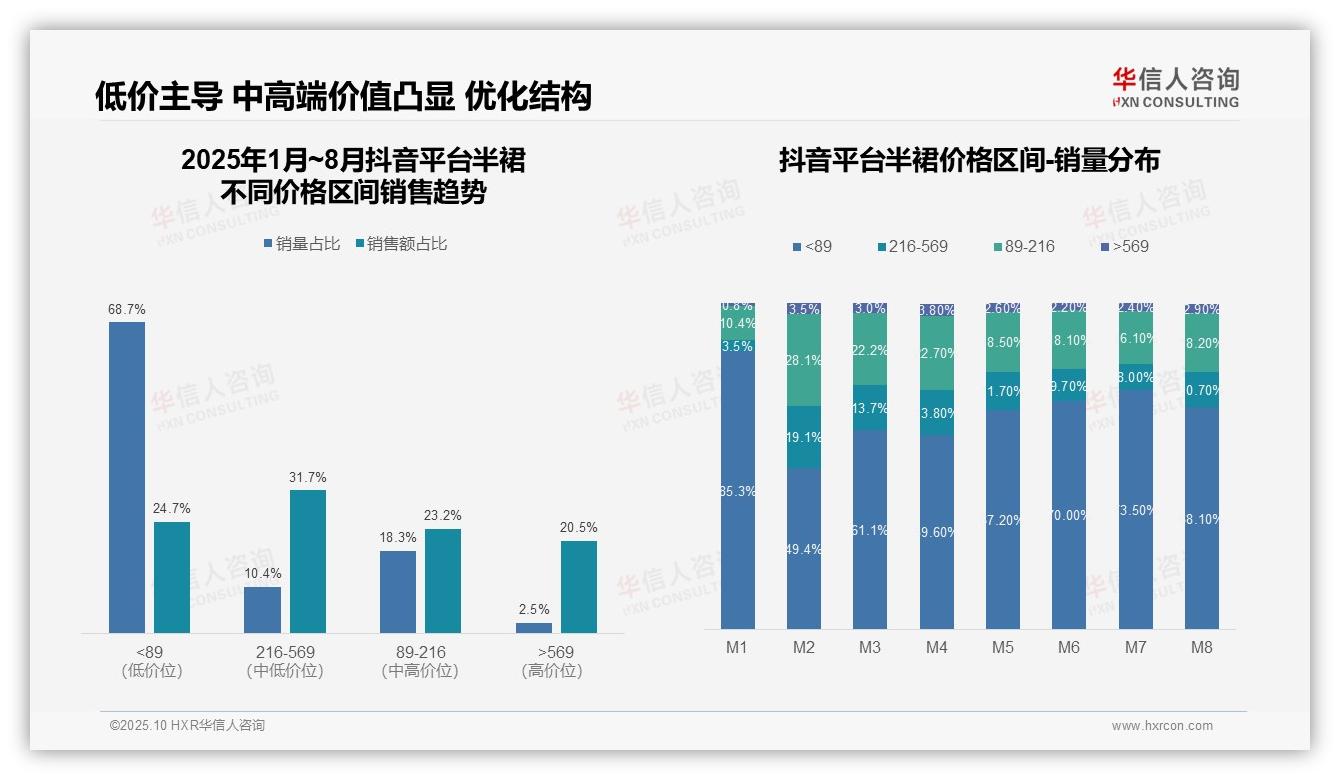 官方数据：华信人咨询报告显示抖音平台半裙低价销量占比68.7%-2025年10月-半裙-38