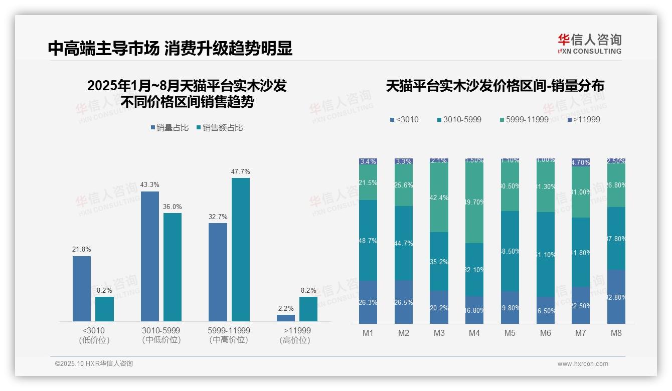 决策参考：华信人咨询报告强调天猫实木沙发83.7%销售额来自中高端-2025年10月-实木沙发-38