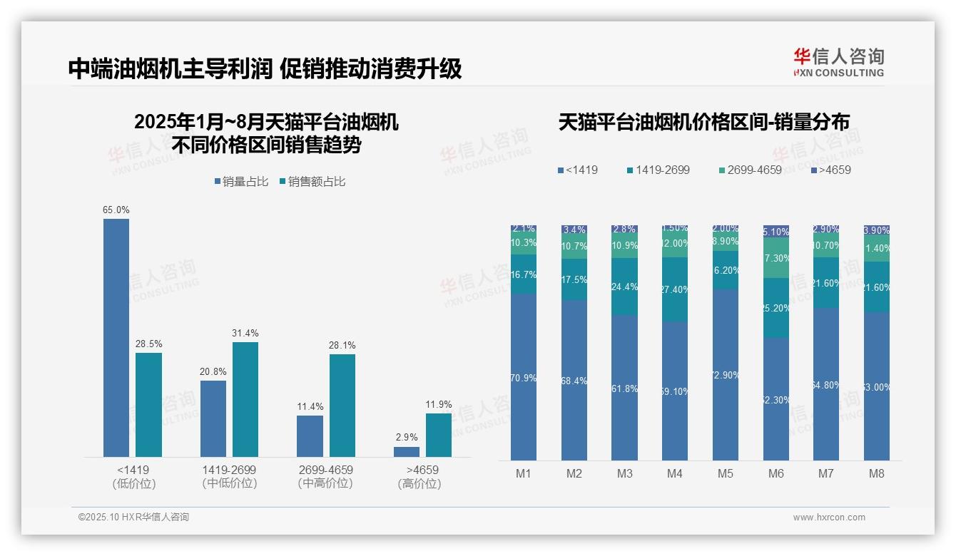 一文读懂抖音油烟机中端市场占比41.5%：华信人咨询报告精编-2025年10月-油烟机-38