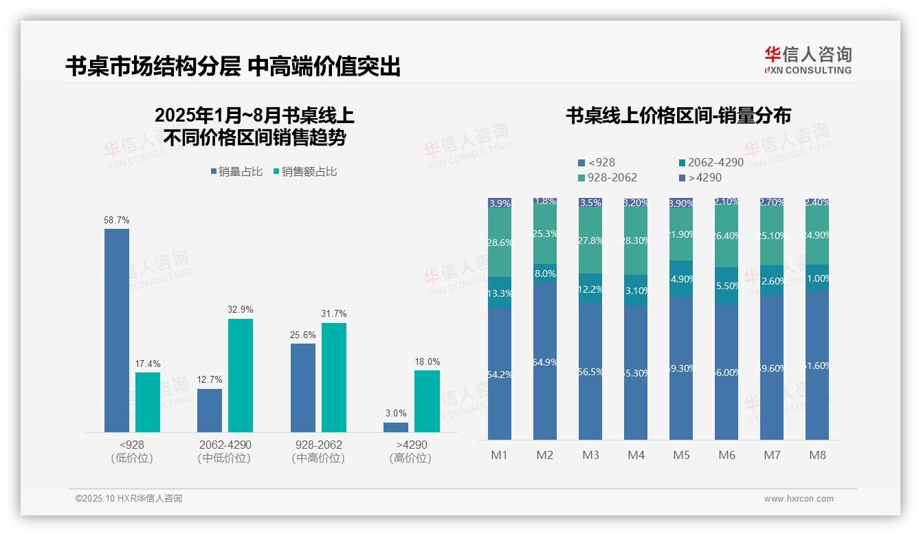 抖音书桌销售额激增95.1%25——华信人咨询趋势报告摘要-2025年10月-书桌-38