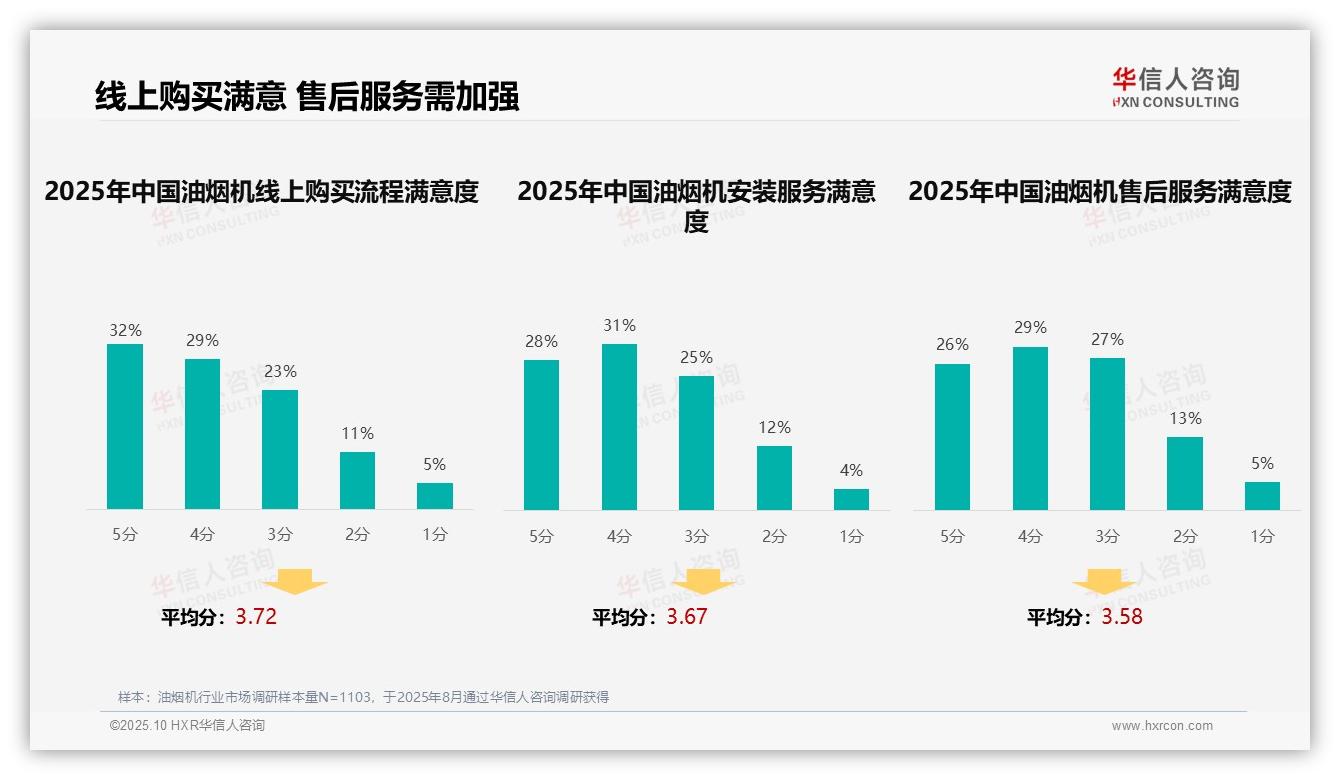 重磅发现：36%消费者选购油烟机首选亲友推荐，华信人咨询报告发布-2025年10月-油烟机-38
