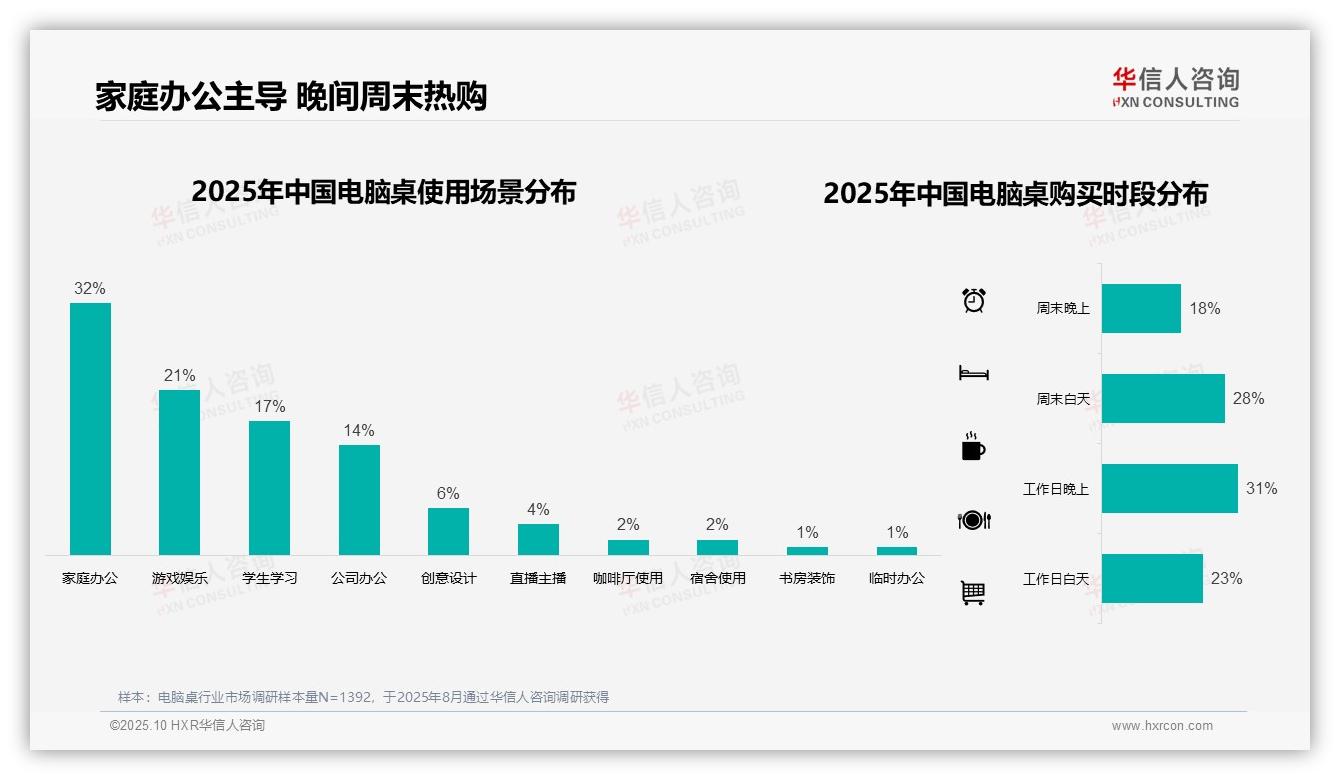 华信人咨询证实：32%25家庭办公主导需求-2025年10月-电脑桌-38