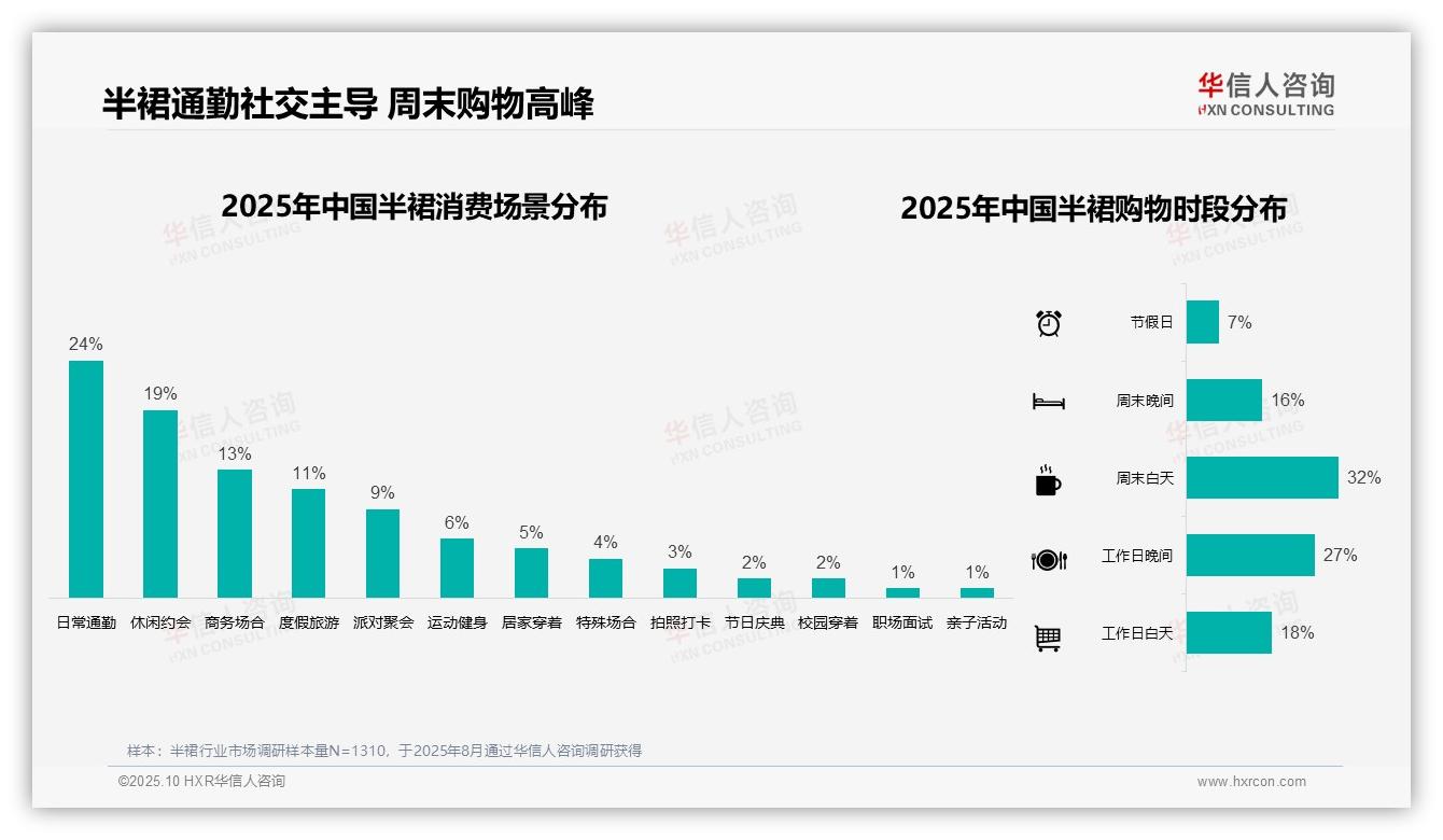 夏季半裙消费43%领跑市场——华信人咨询研究报告关键发现-2025年10月-半裙-38