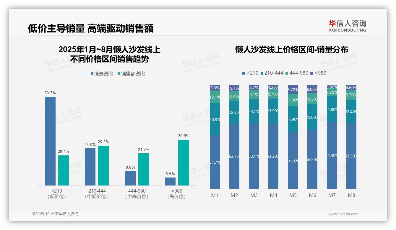 高端懒人沙发贡献30.9%25销售额，该趋势获华信人咨询报告支持-2025年10月-懒人沙发-38