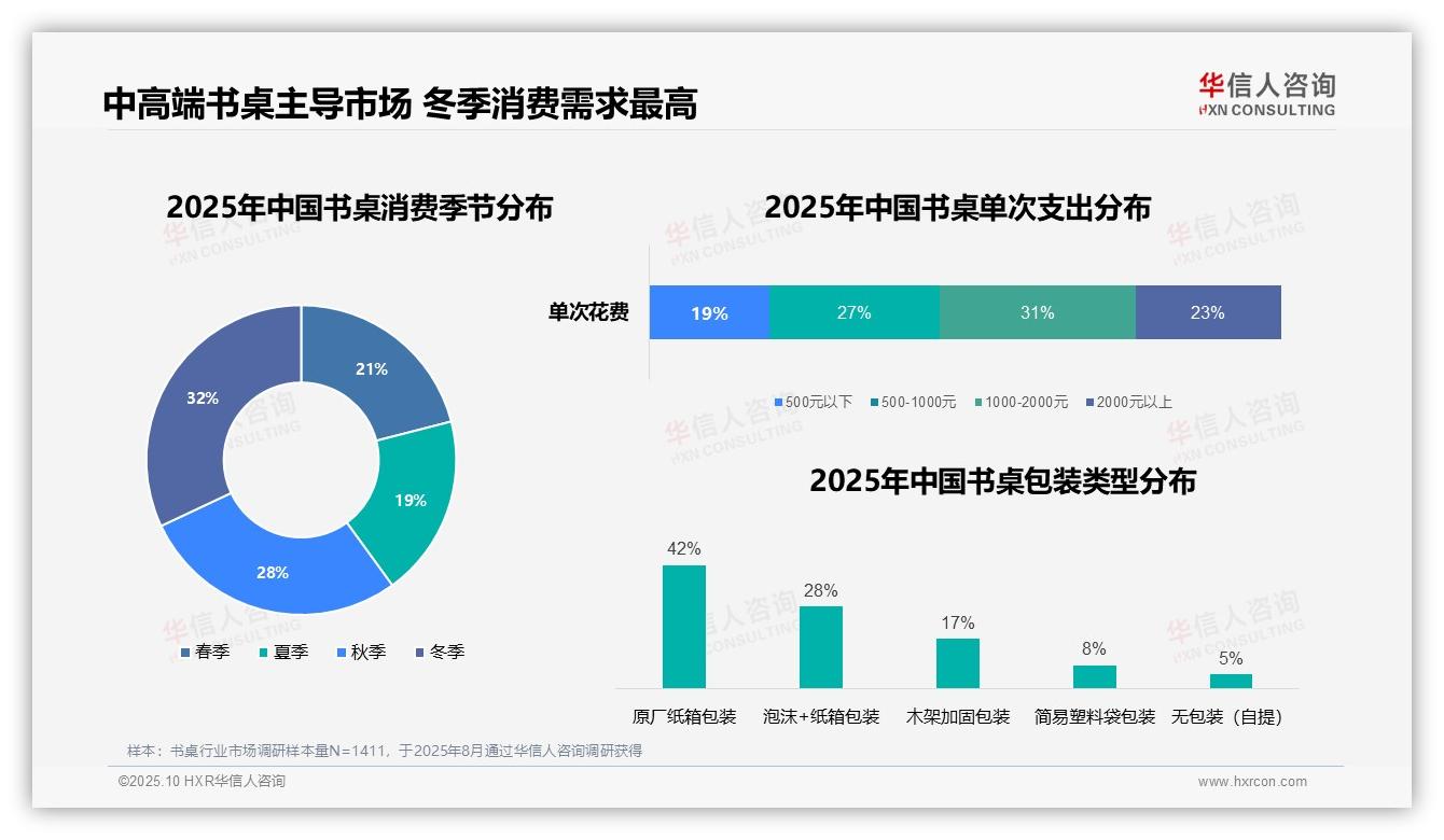 31%25消费者青睐中高端书桌——华信人咨询数据解读-2025年10月-书桌-38