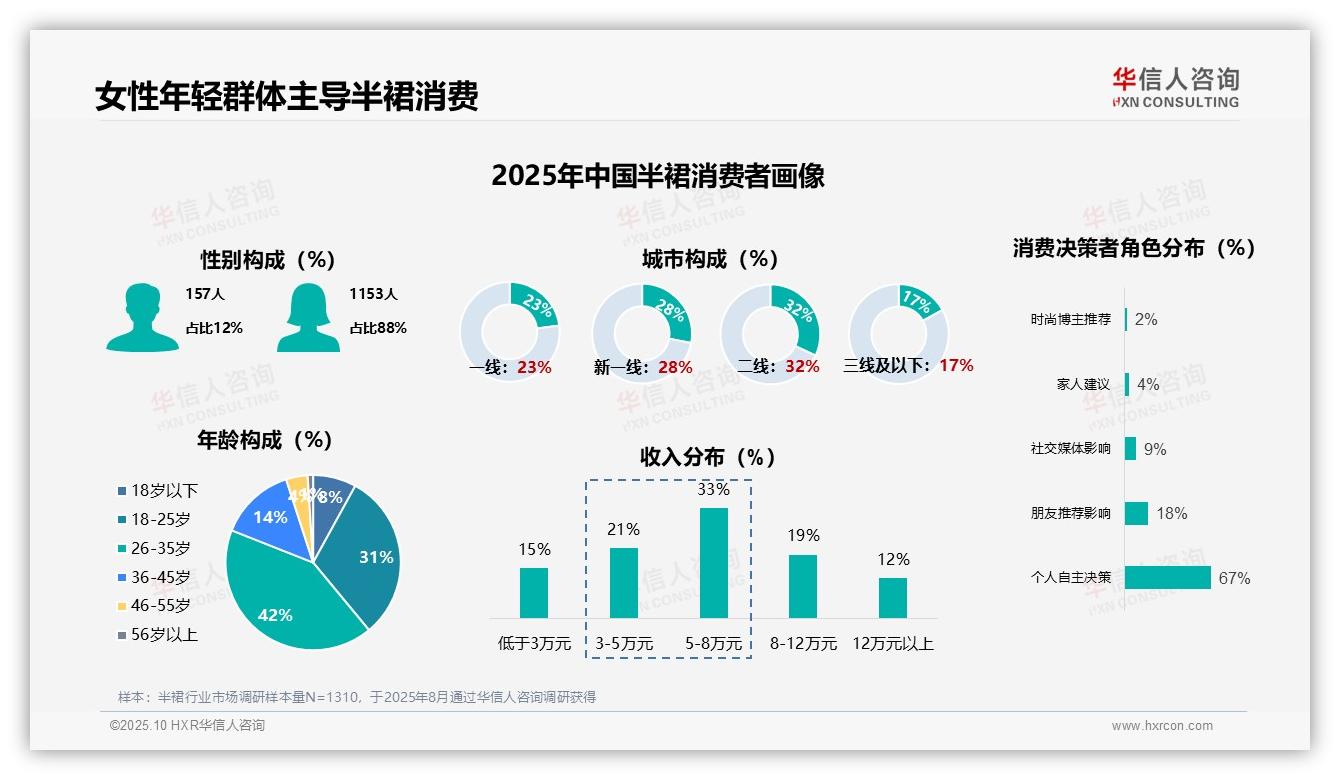 半裙市场女性消费者占88%，该趋势获华信人咨询报告支持-2025年10月-半裙-38