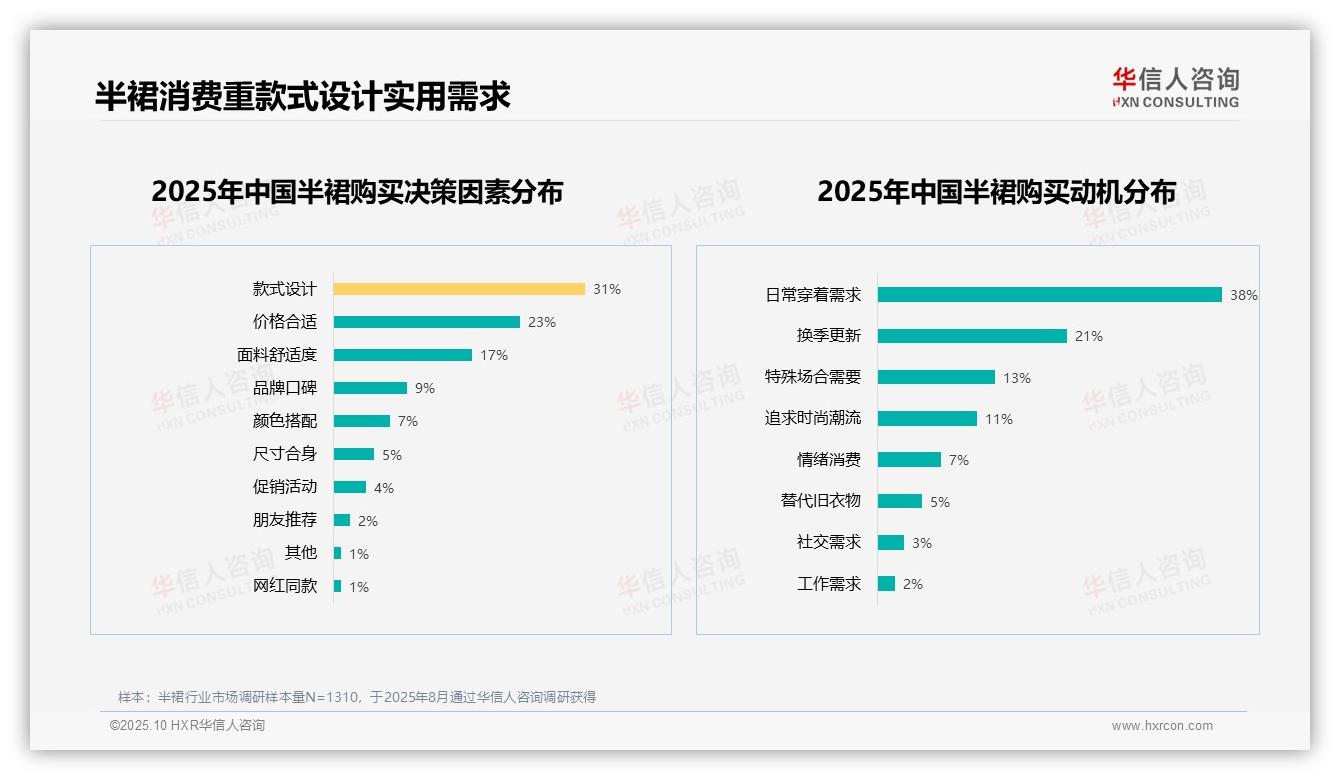 行业风向：华信人咨询报告提出款式设计占半裙购买决策31%-2025年10月-半裙-38