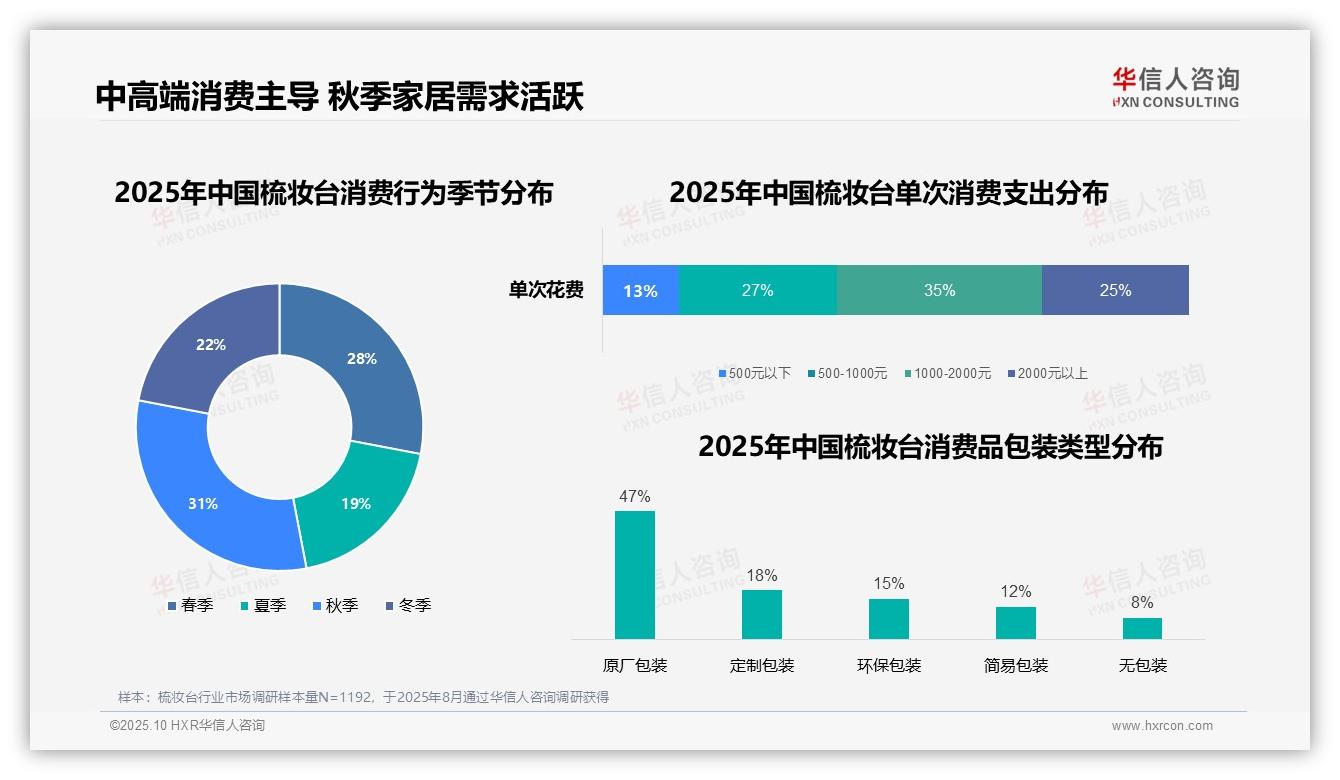 华信人咨询报告解读：为何说35%消费者选择中高端梳妆台-2025年10月-梳妆台-38