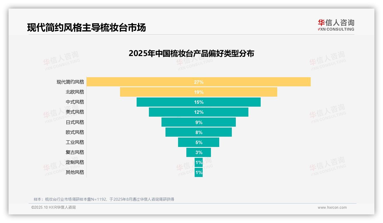 60%消费者愿意推荐梳妆台——华信人咨询报告深度解析-2025年10月-梳妆台-38