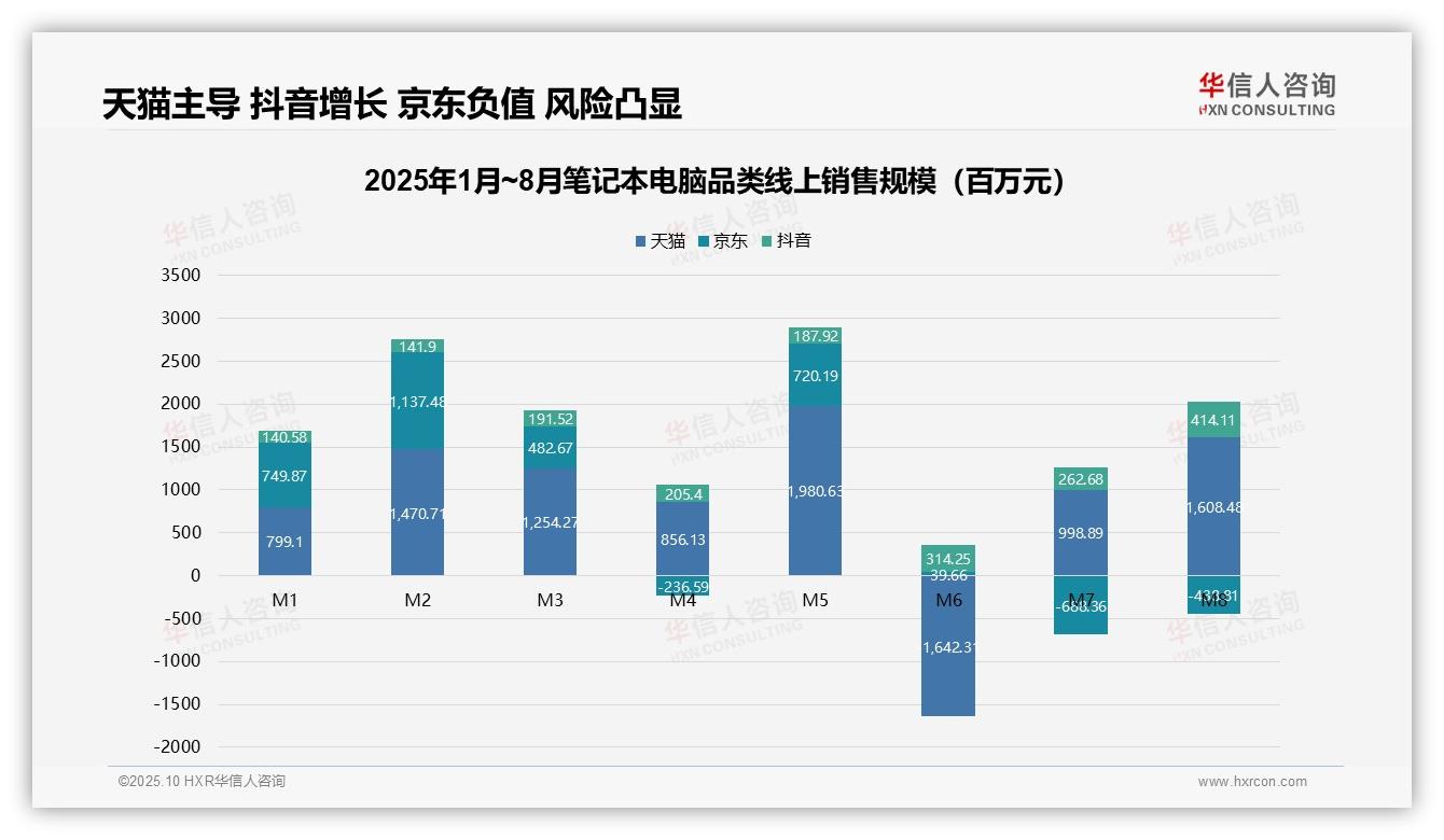 抖音笔记本电脑销售份额达25.8%——华信人咨询趋势报告摘要-2025年10月-笔记本电脑-38