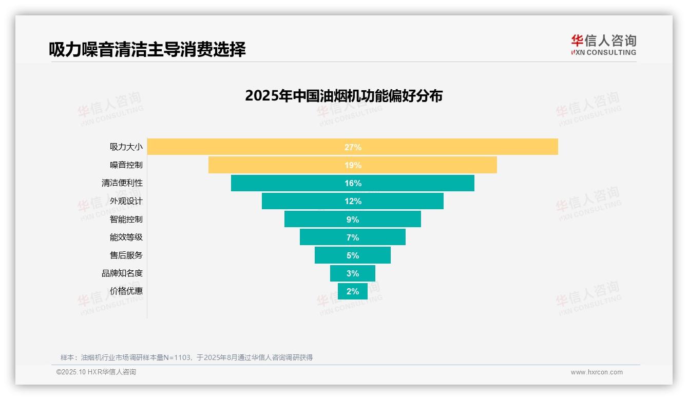 决策参考：华信人咨询报告强调28%消费者因性能问题不愿推荐油烟机-2025年10月-油烟机-38