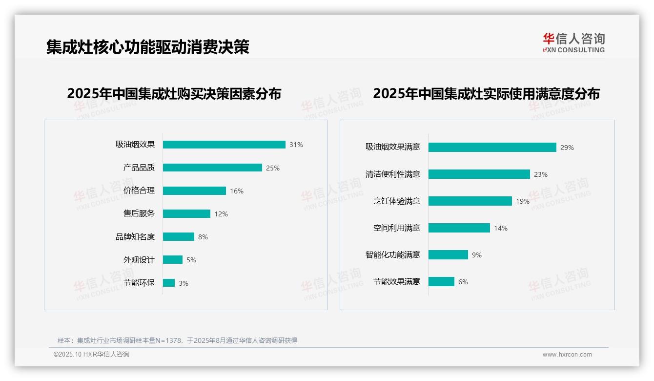 67%25集成灶用户愿意推荐，_华信人咨询报告给出权威数据-2025年10月-集成灶-38