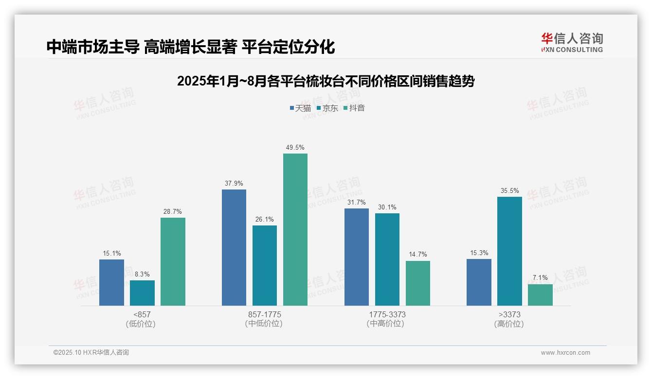 行业风向：华信人咨询报告提出京东梳妆台高端市场占比35.5%-2025年10月-梳妆台-38