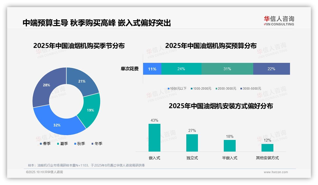 重磅发现：43%消费者选择嵌入式油烟机，华信人咨询报告发布-2025年10月-油烟机-38