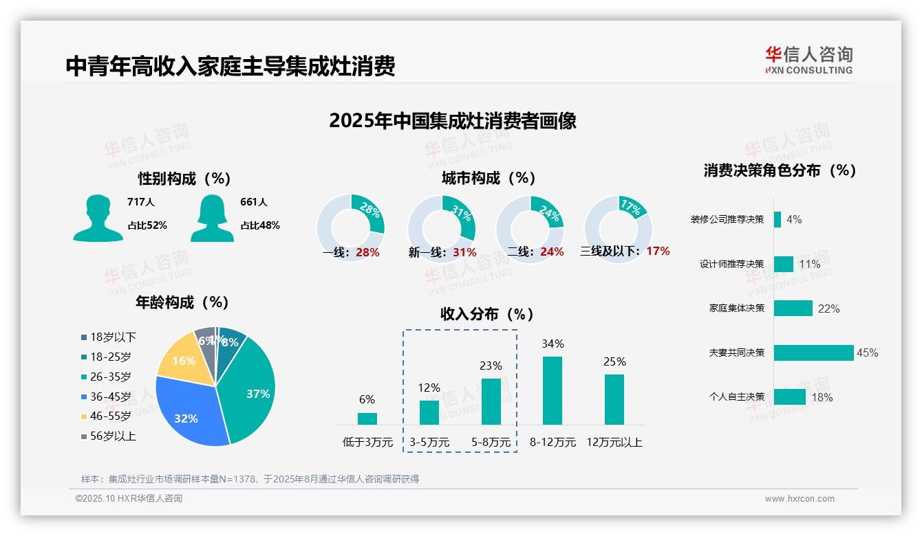 63%25集成灶消费者为首次购买——华信人咨询独家报告-2025年10月-集成灶-38
