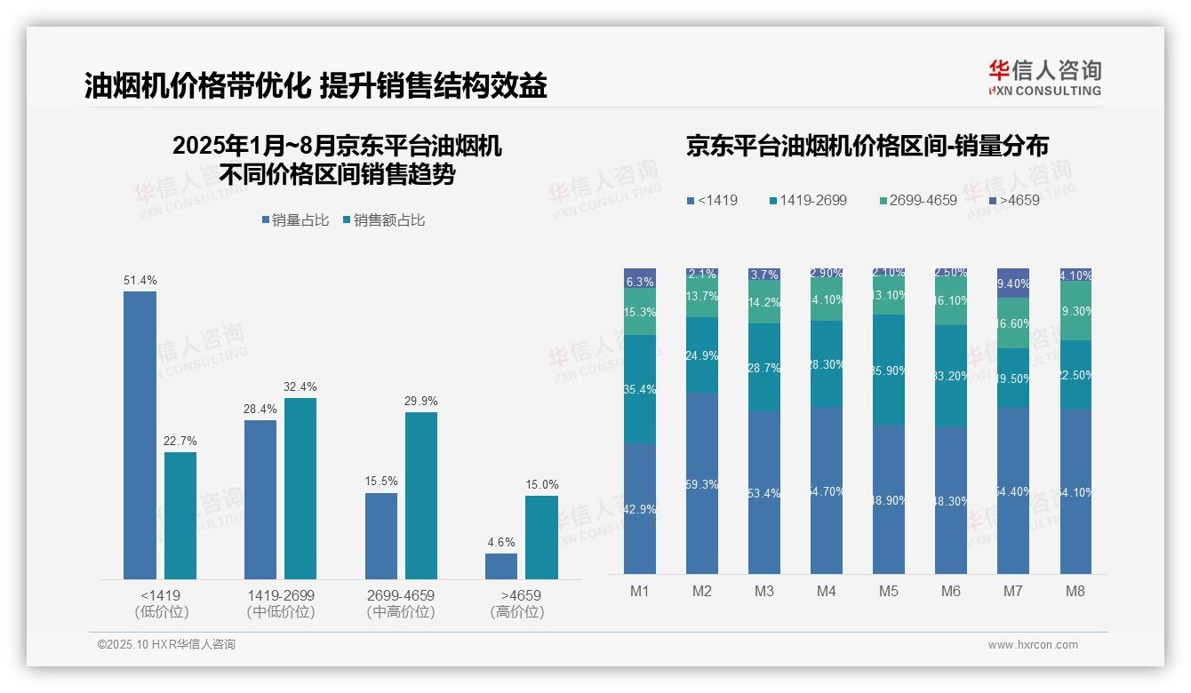 一文读懂抖音油烟机中端市场占比41.5%：华信人咨询报告精编-2025年10月-油烟机-38