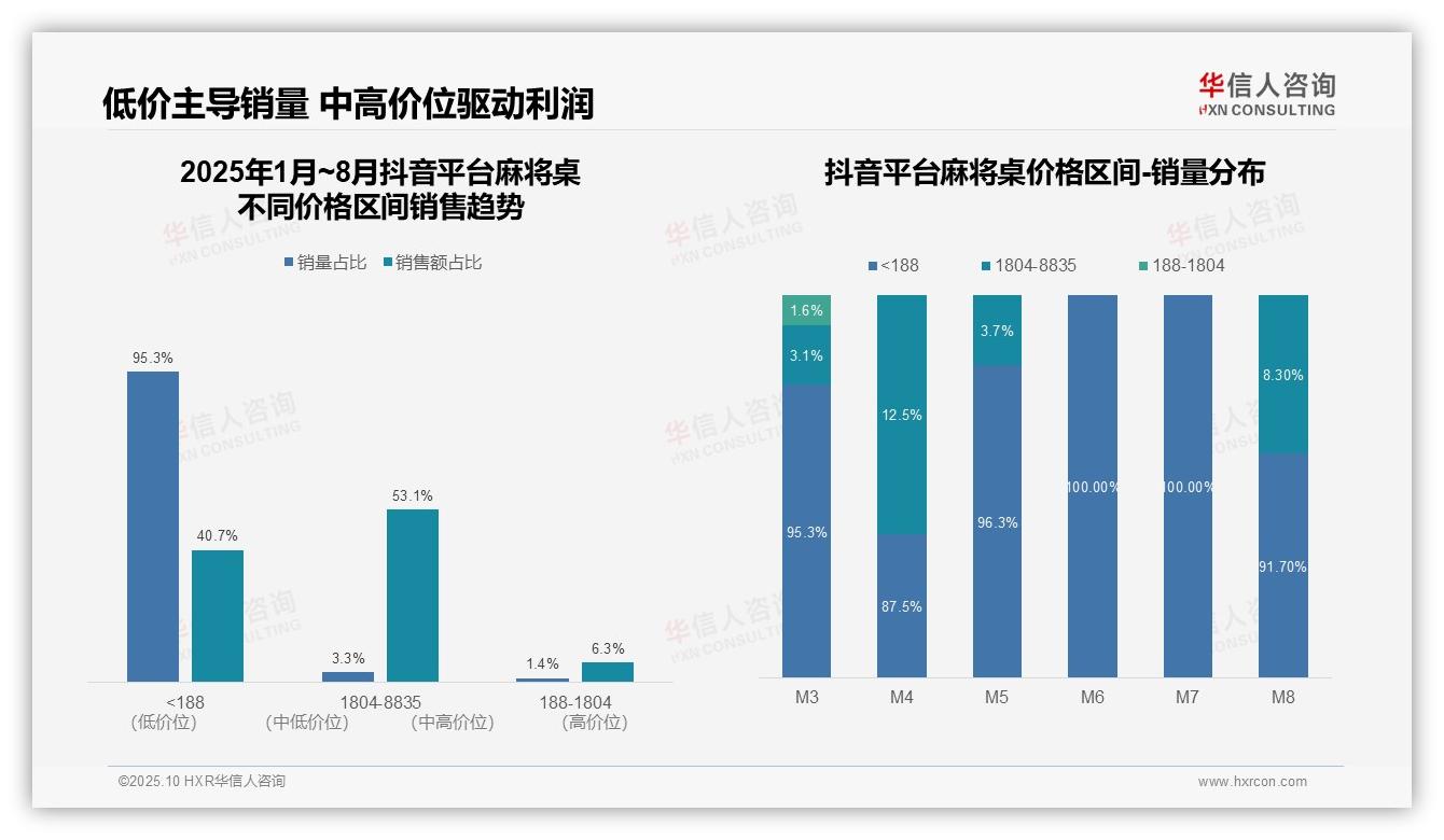 抖音麻将桌中高端产品3.3%25销量贡献53.1%25销售额——引自华信人咨询消费者调研报告-2025年10月-麻将桌-38