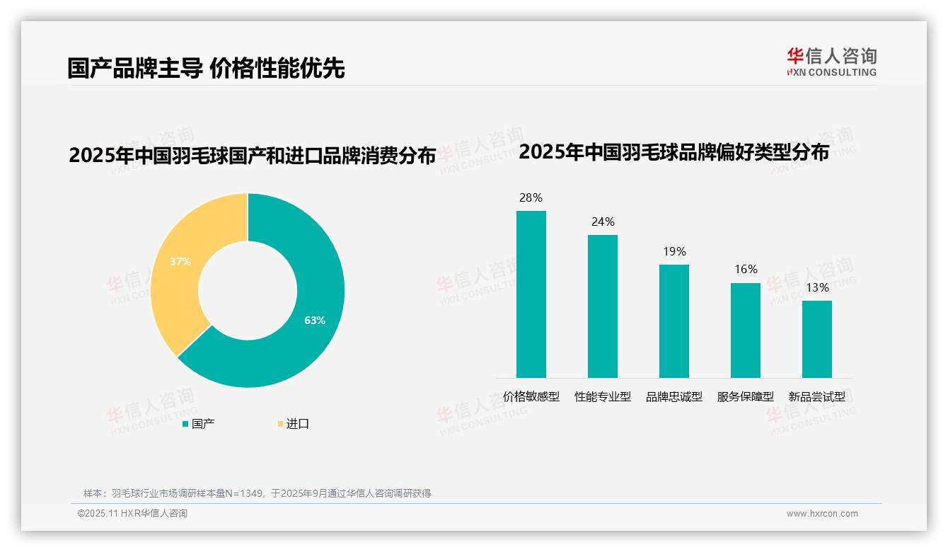 63%消费者偏好国产品牌——华信人咨询数据解读-2025年11月-羽毛球-38