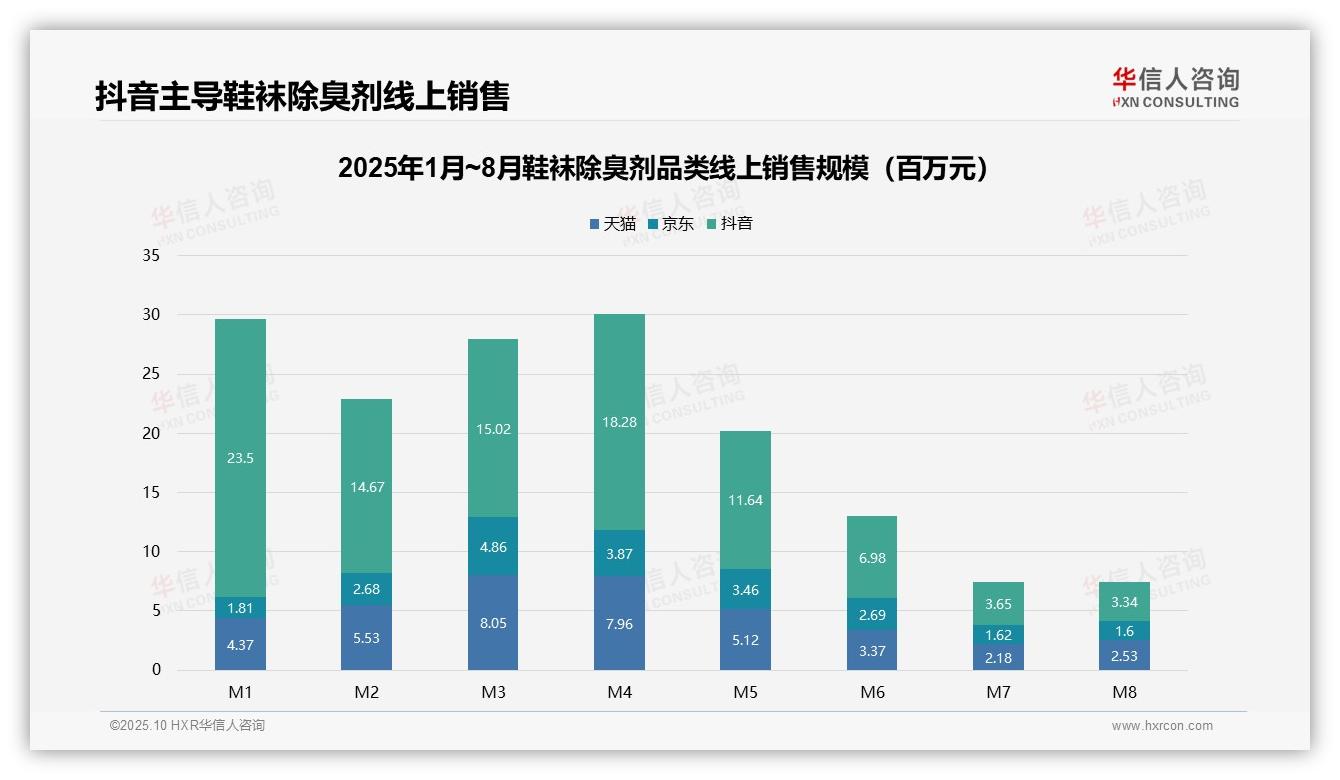 抖音占线上销售65.6%份额：这一结论来自华信人咨询权威报告-2025年10月-鞋袜除臭剂-38