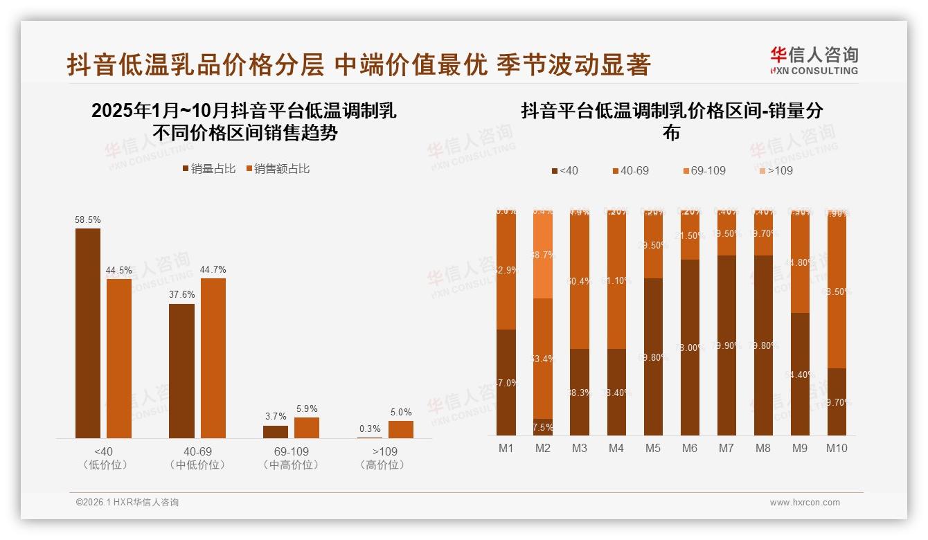 夏季消费占31%低温调制乳遇冷抖音低价58.5%销量——华信人咨询趋势雷达-2026年1月-低温调制乳-38