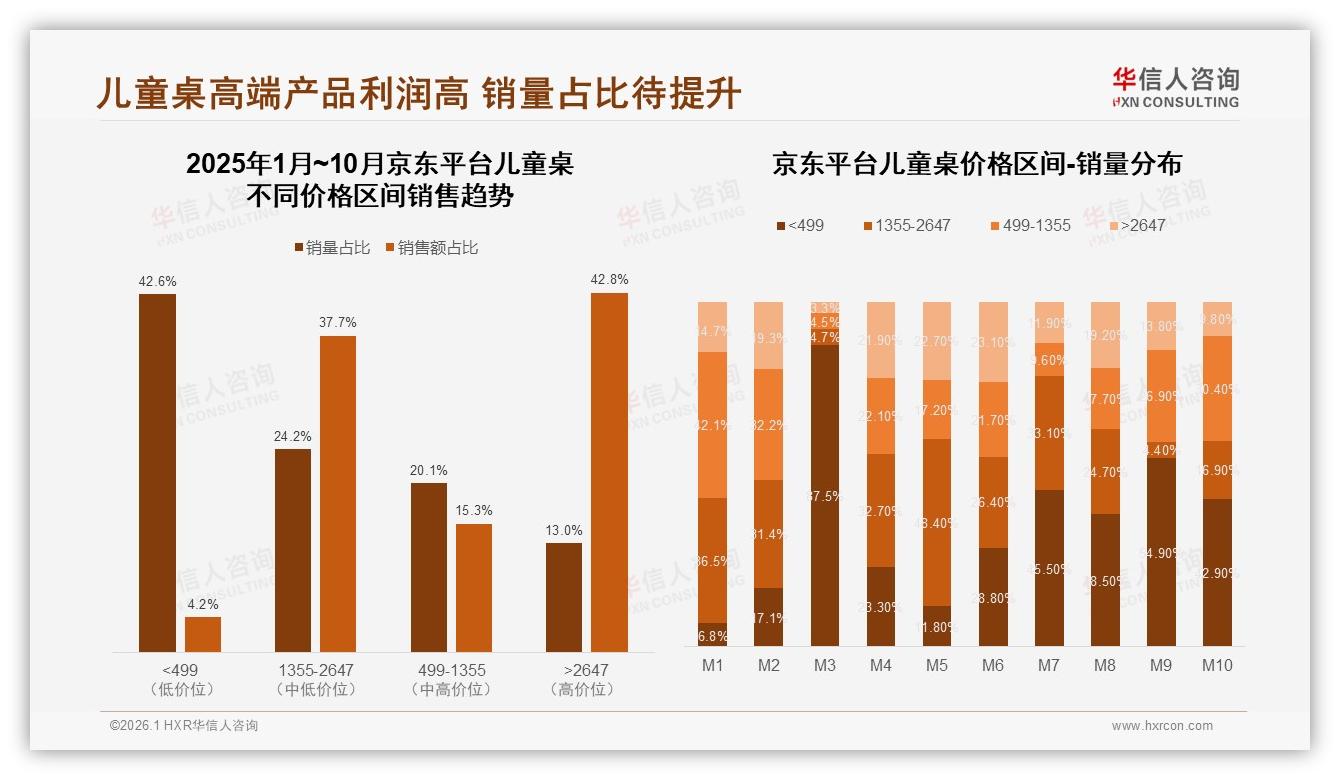 73%家长选国产儿童桌，安全健康型32%偏好带火500元价位段——华信人咨询报告披露-2026年1月-儿童桌-38