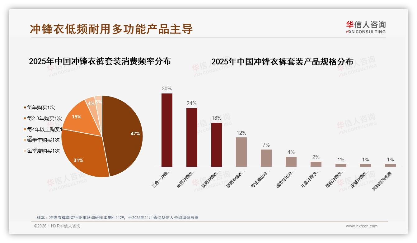 华信人咨询行业观察：41%消费者秋季购买冲锋衣裤套装催生9月销售峰值-2026年1月-冲锋衣裤套装-38