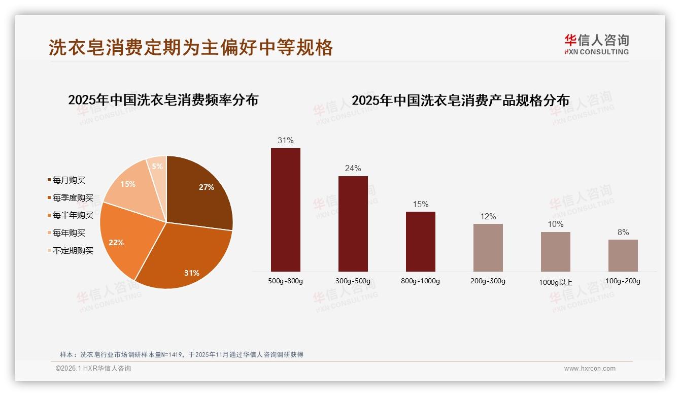 华信人咨询趋势雷达：31%季度购买洗衣皂计划性需求催生中端规格-2026年1月-洗衣皂-38