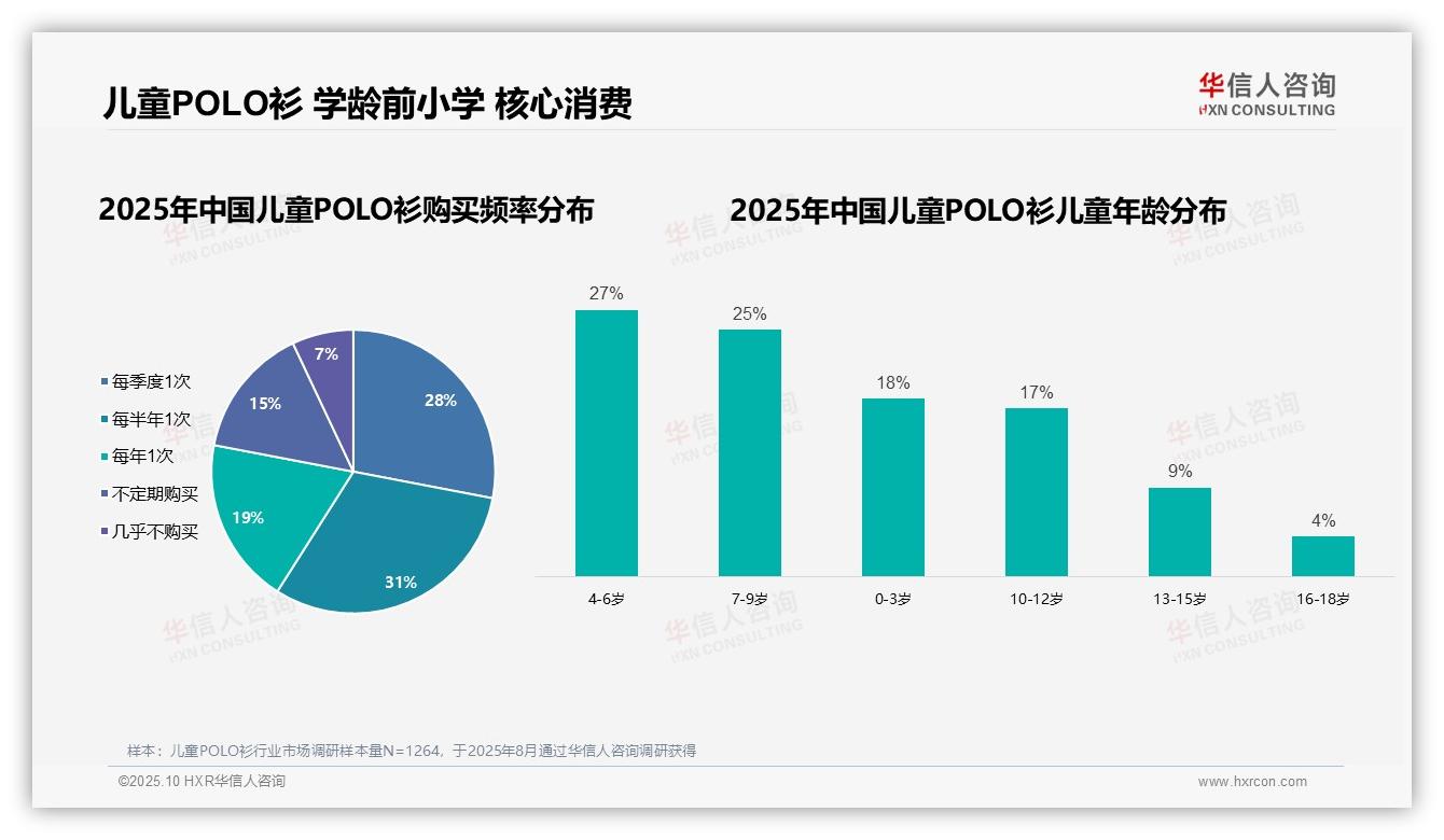 决策参考：华信人咨询报告强调母亲决策儿童POLO衫购买占比63%-2025年10月-儿童POLO衫-38