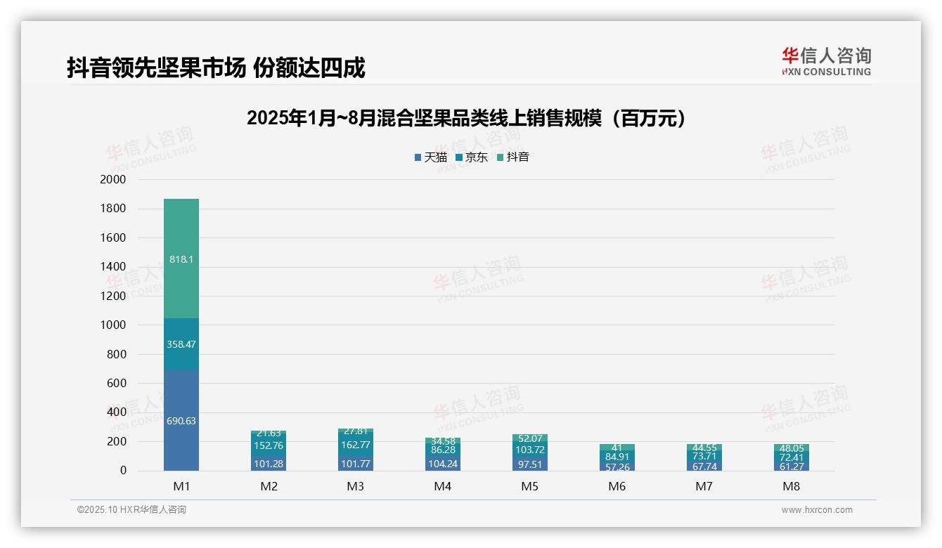 抖音占据混合坚果市场41.6%份额——华信人咨询最新报告证实-2025年10月-混合坚果-38