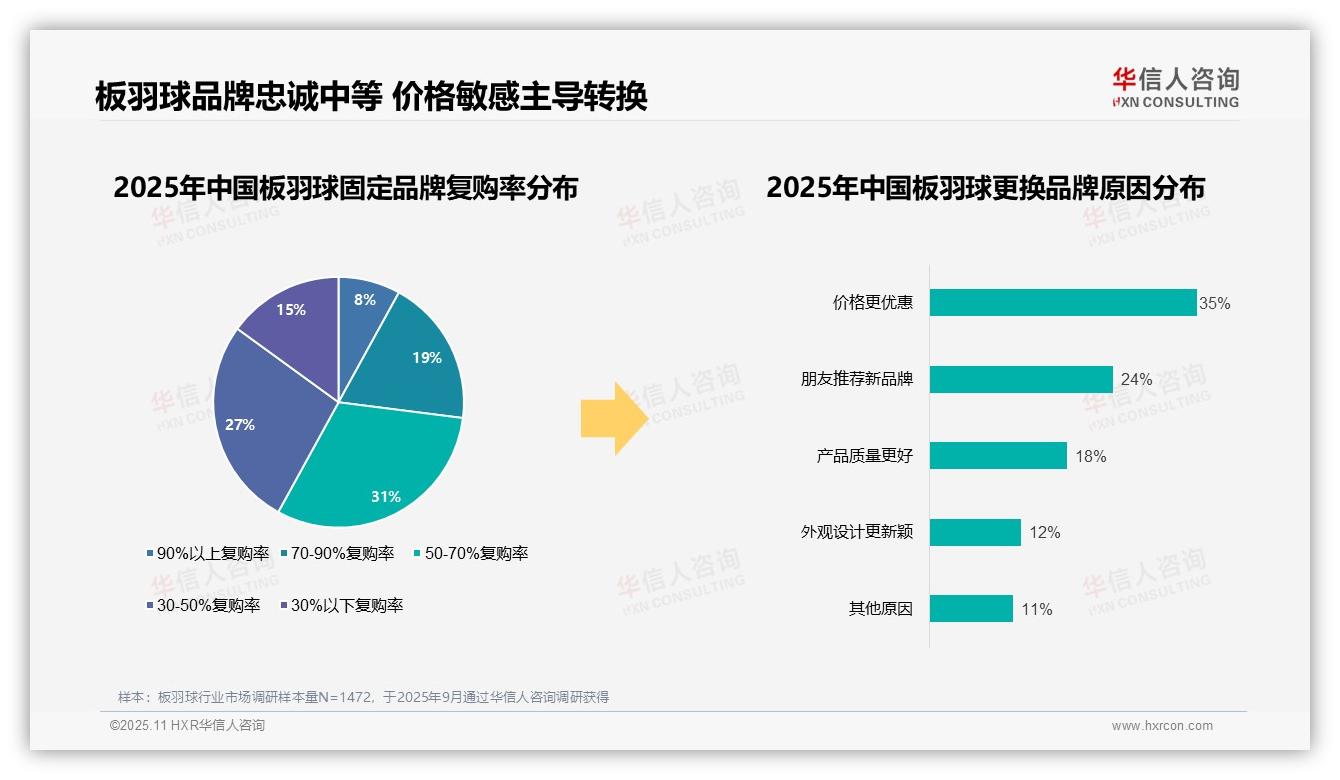 83%板羽球消费依赖本土品牌，该趋势获华信人咨询报告支持-2025年11月-板羽球-38