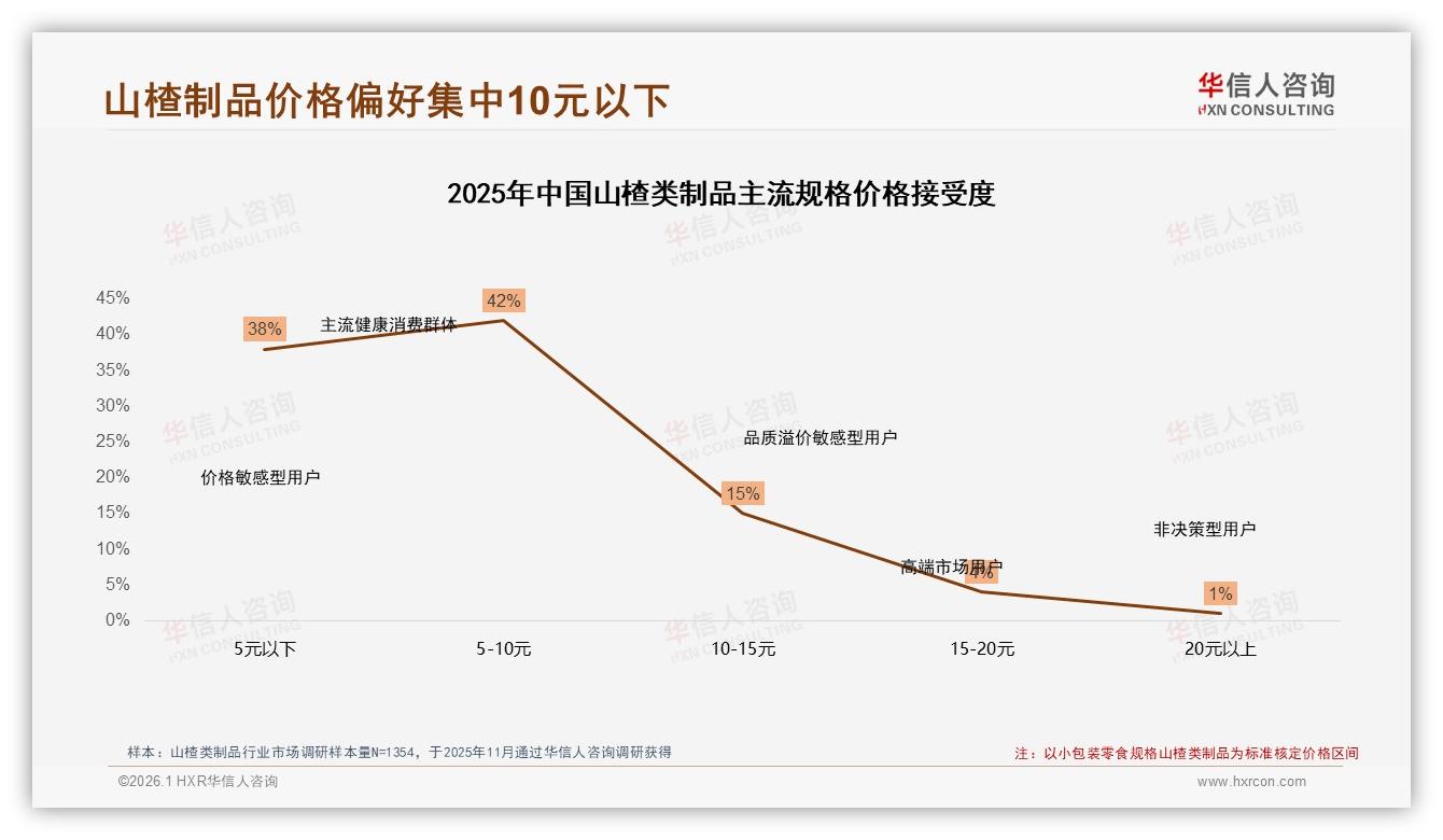 山楂类制品80%价格接受度低于10元，5~10元区间42%最走量——华信人咨询独家披露-2026年1月-山楂类制品-38