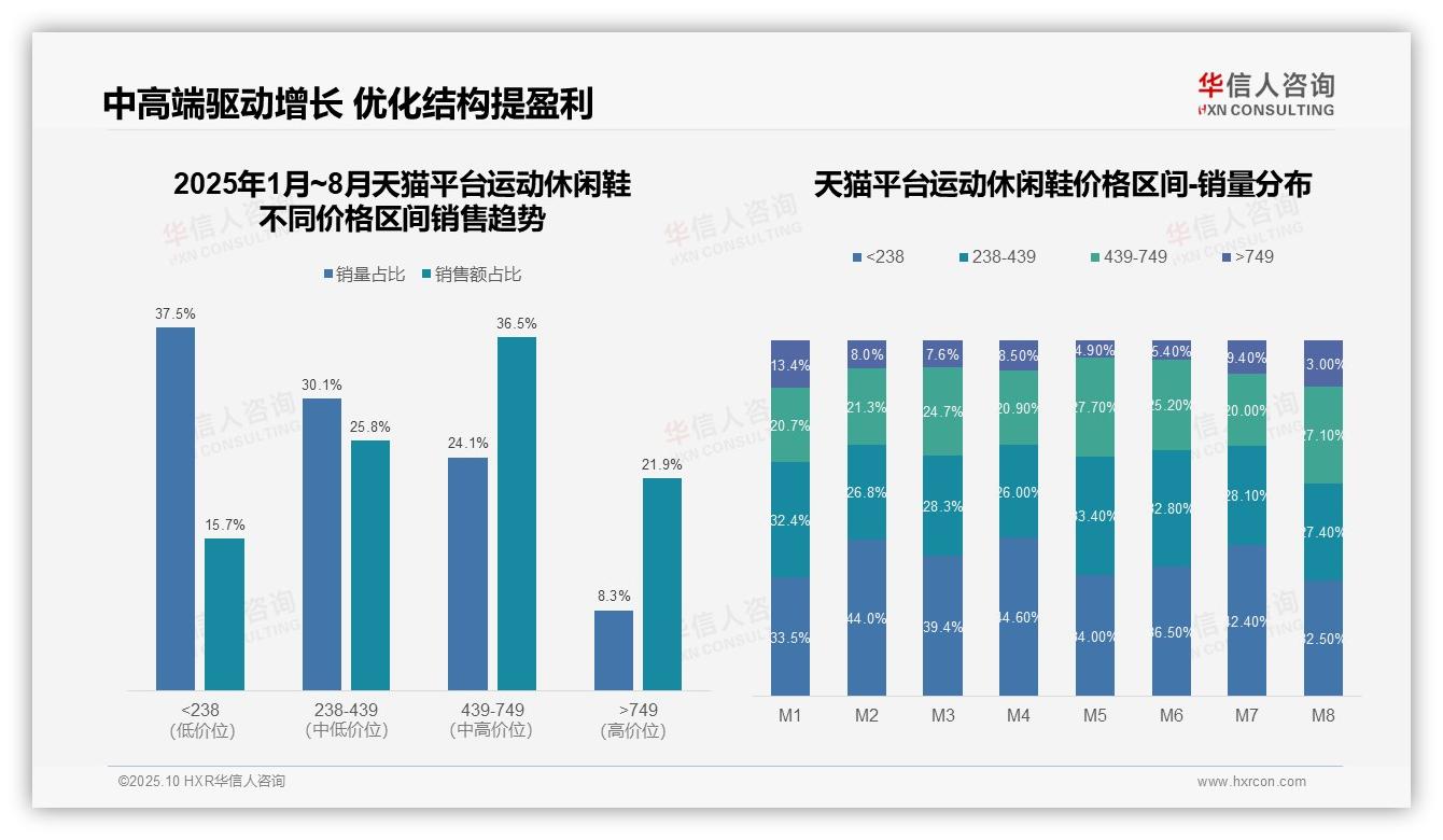 华信人咨询发布专项报告：中高端鞋款36.5%销售额占比领先-2025年10月-运动休闲鞋-38