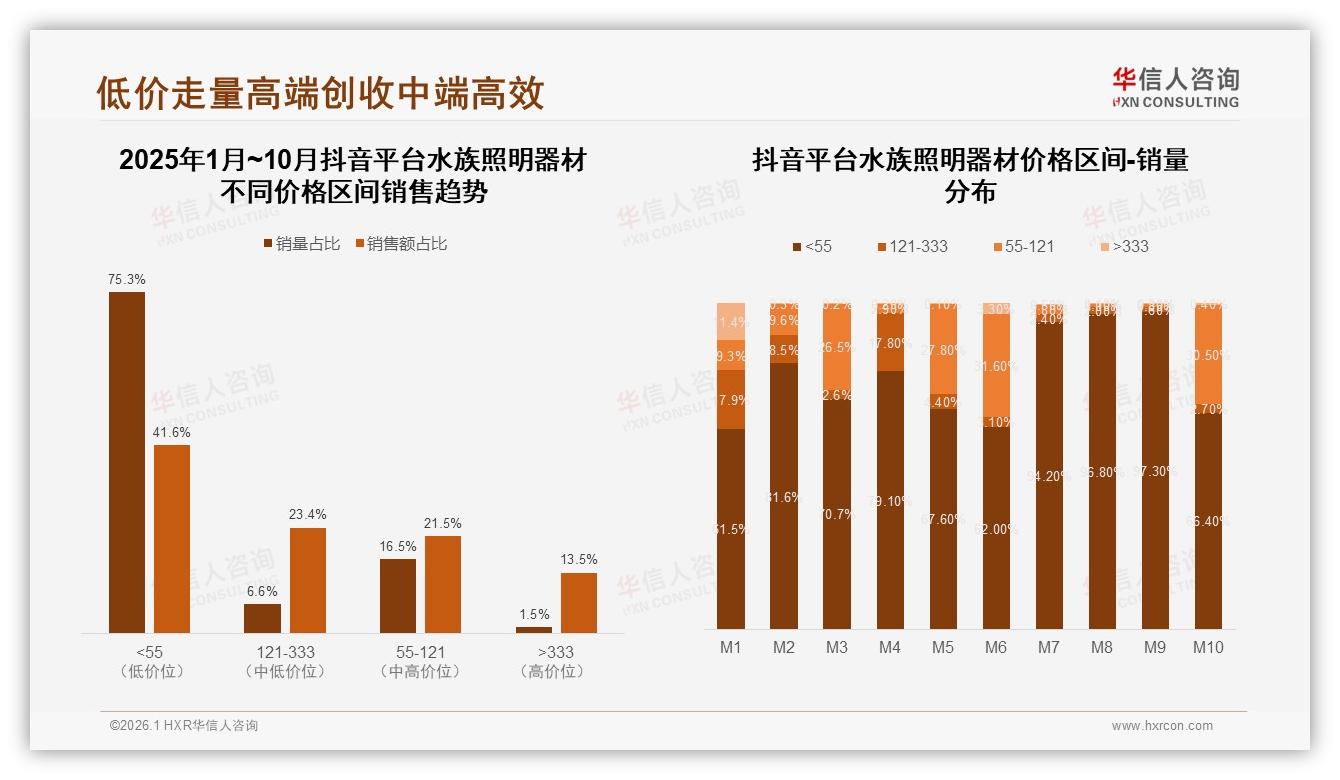 天猫占65%份额主导水族照明器材线上渠道，抖音仅0.8%渗透洼地待挖——华信人咨询市场扫描-2026年1月-水族照明器材-38