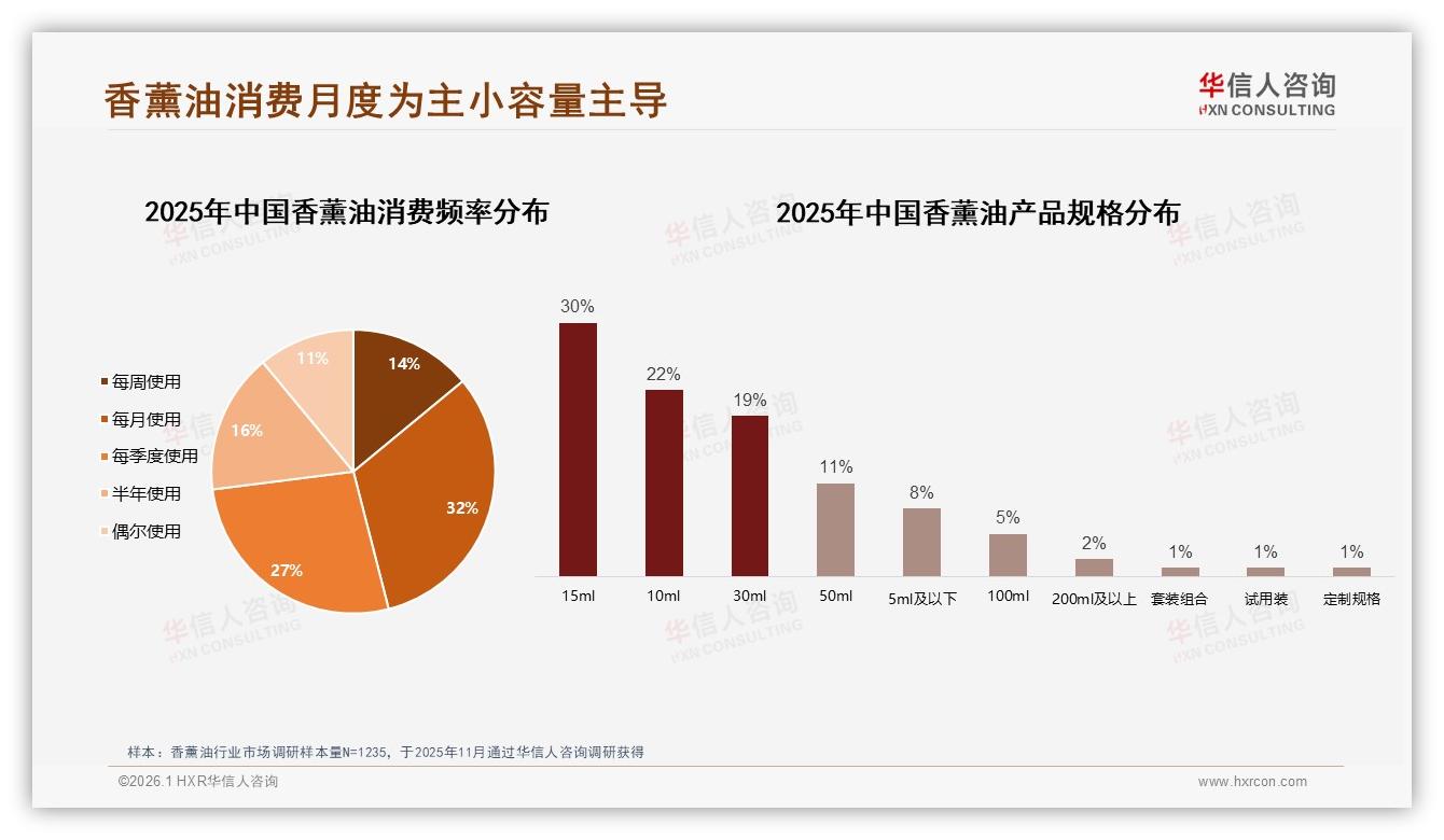 华信人咨询数据洞察：小容量15ml占30%规格，月购32%频率成香薰油现金流-2026年1月-香薰油-38