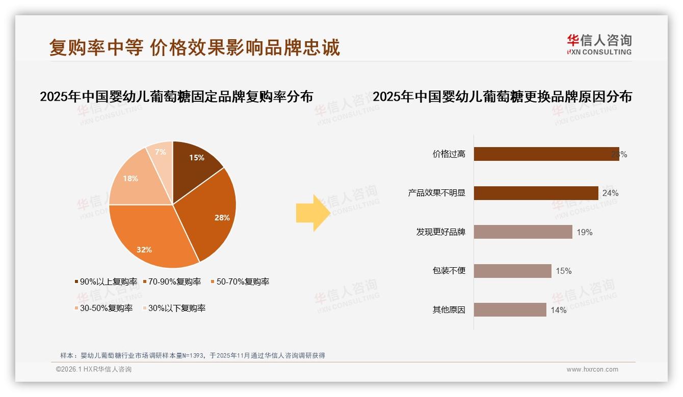 华信人咨询独家披露：50%消费者愿推荐婴幼儿葡萄糖，46%担心效果不确定-2026年1月-婴幼儿葡萄糖-38