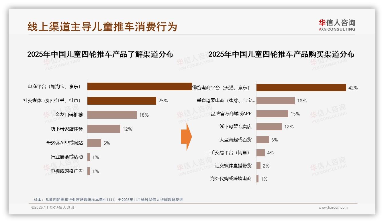 社交媒体信息获取占25%儿童四轮推车小红书抖音成决策前站——华信人咨询专题解读-2026年1月-儿童四轮推车-38