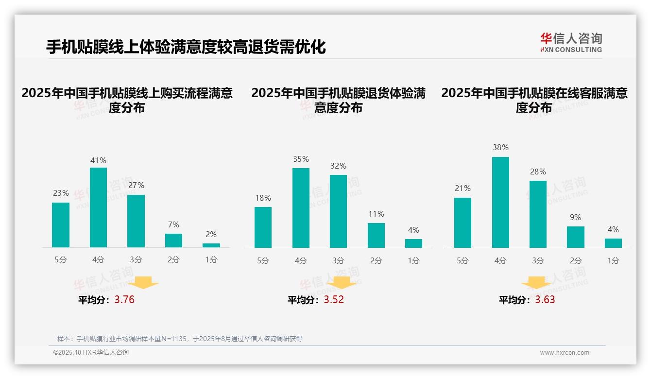 39%消费者偏好用户真实评价——华信人咨询市场研究报告-2025年10月-手机贴膜-38