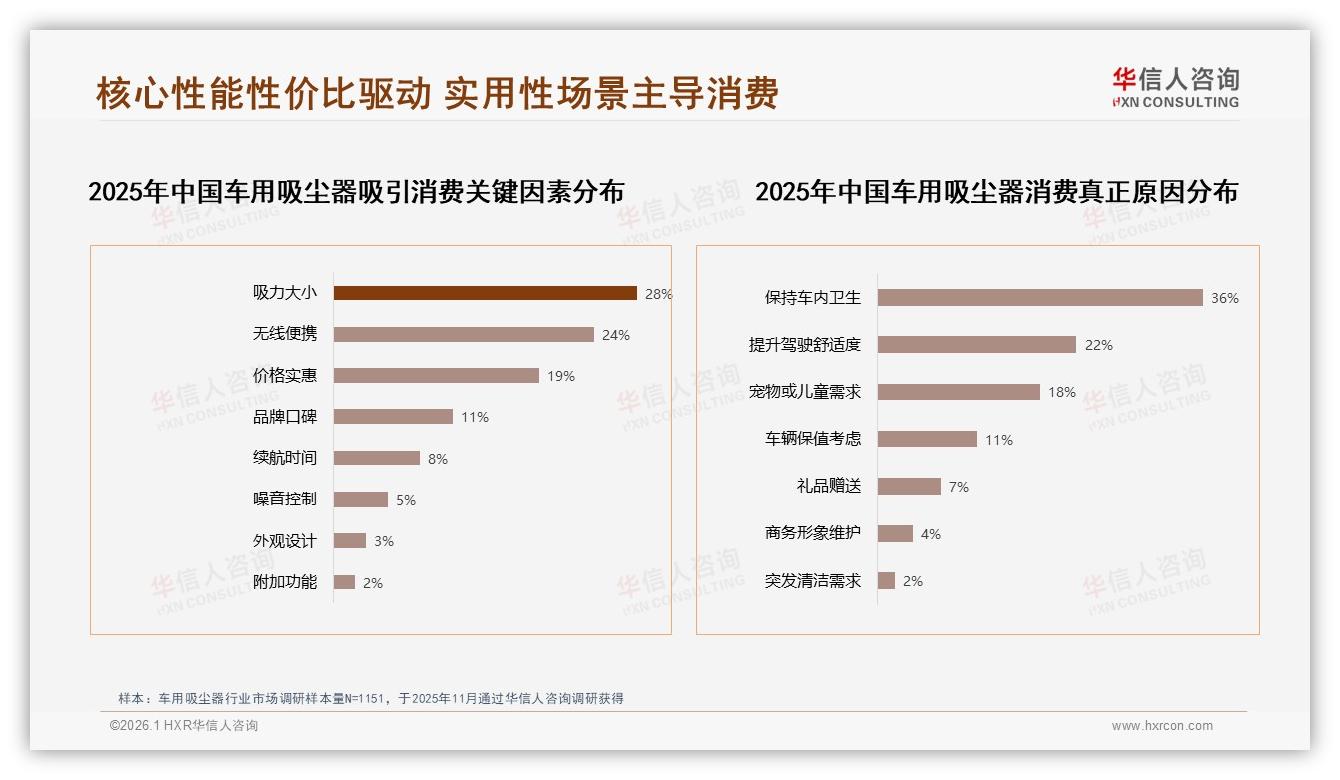 车用吸尘器57%推荐意愿缺口，31%效果不满痛点待补——华信人咨询白皮书指出-2026年1月-车用吸尘器-38