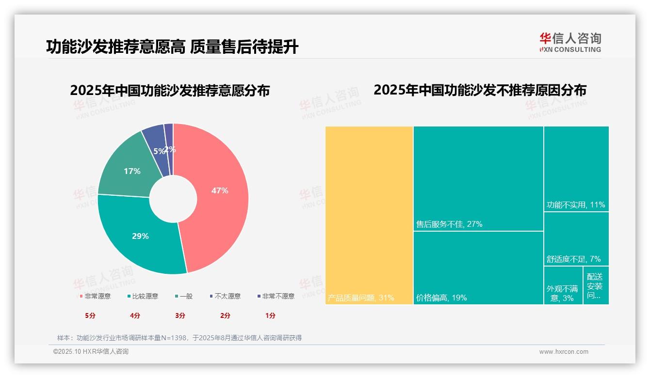 华信人咨询报告揭示：41%消费者因提升居家舒适度选购功能沙发-2025年10月-功能沙发-38