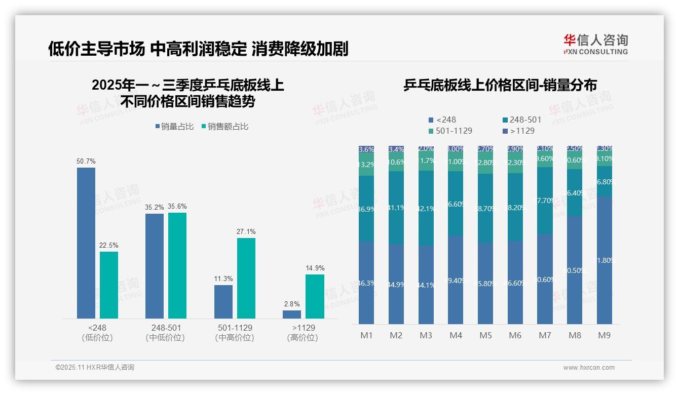 华信人咨询报告首次披露：乒乓底板低价产品销量占比50.7%-2025年11月-乒乓底板-38