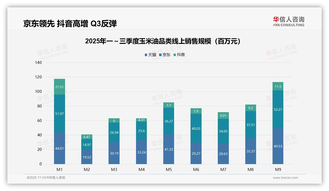 55.9%玉米油销量来自低价产品——华信人咨询数据解读-2025年11月-玉米油-38