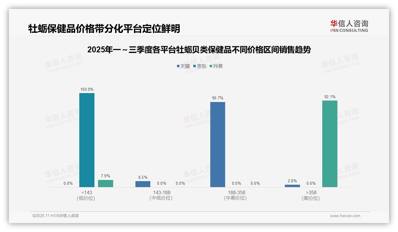 据华信人咨询报告：92.1%销售额来自高端牡蛎贝类保健品-2025年11月-牡蛎贝类保健品-38