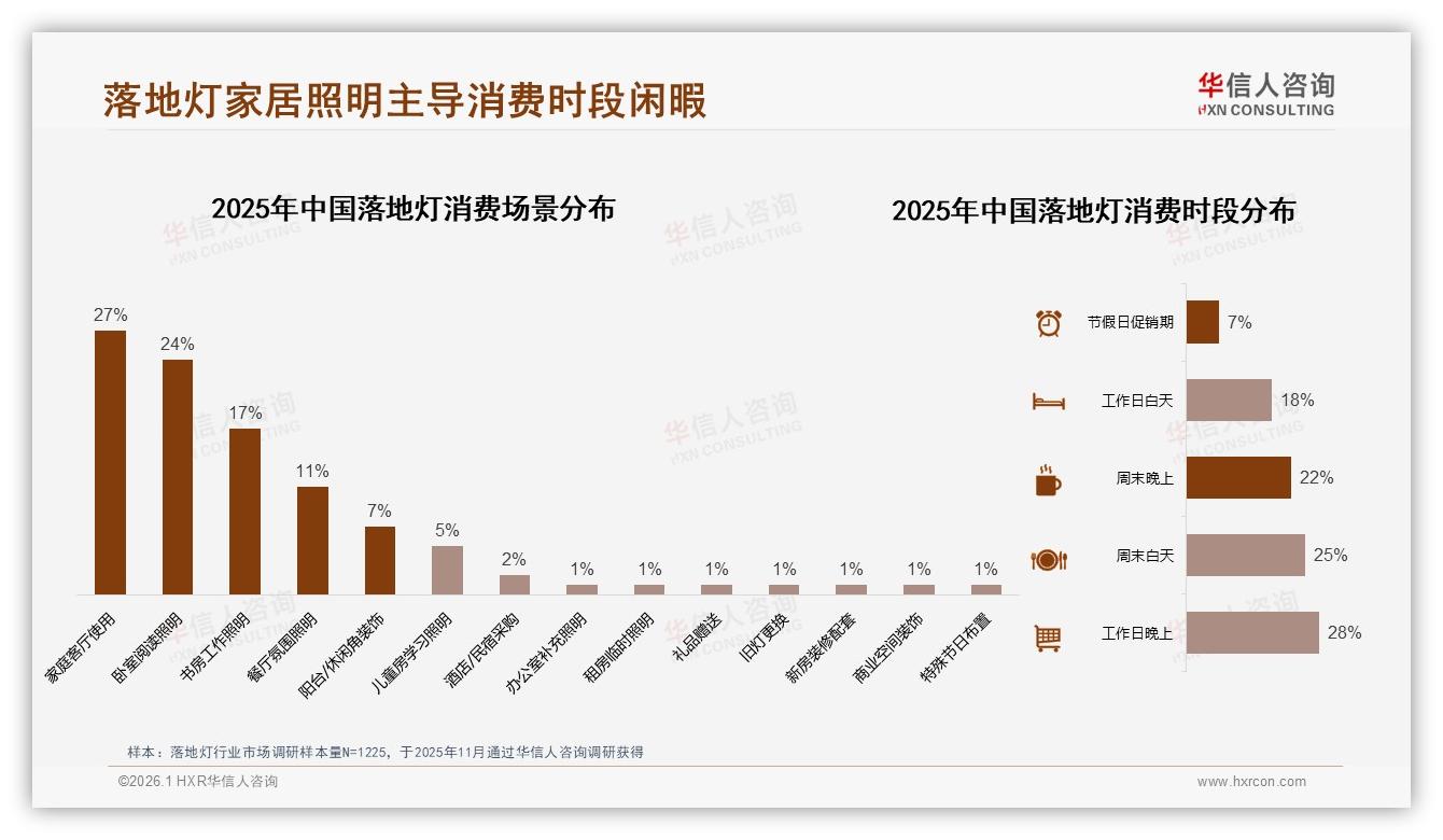 华信人咨询落地灯品类年报：51%消费者年均换灯一次，替换旧灯成最大场景-2026年1月-落地灯-38