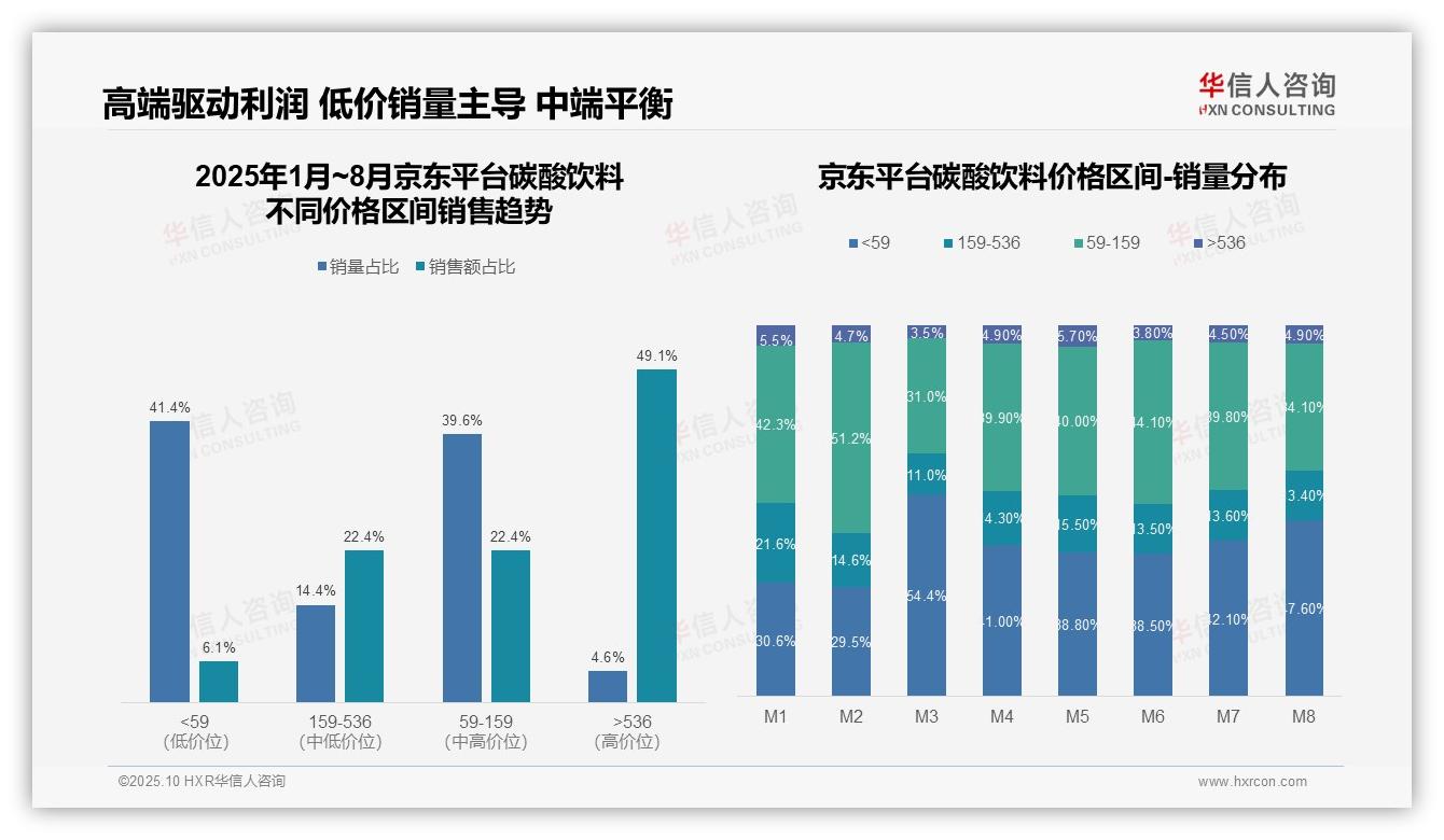 华信人咨询报告解读：为何说京东碳酸饮料高端销售额占比49.1%-2025年10月-碳酸饮料-38