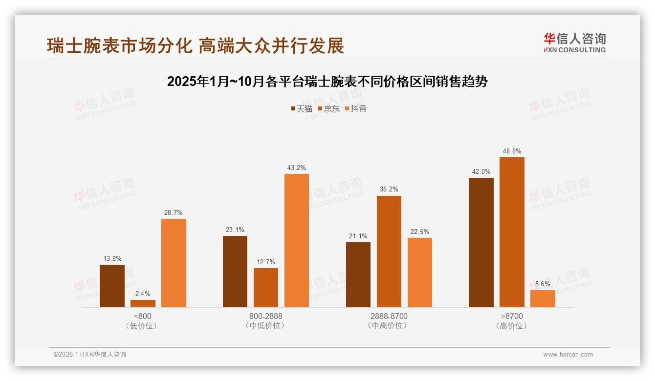 1~3万元价格段37%接受度最高，瑞士腕表中高端成黄金赛道——华信人咨询数据洞察-2026年1月-瑞士腕表-38