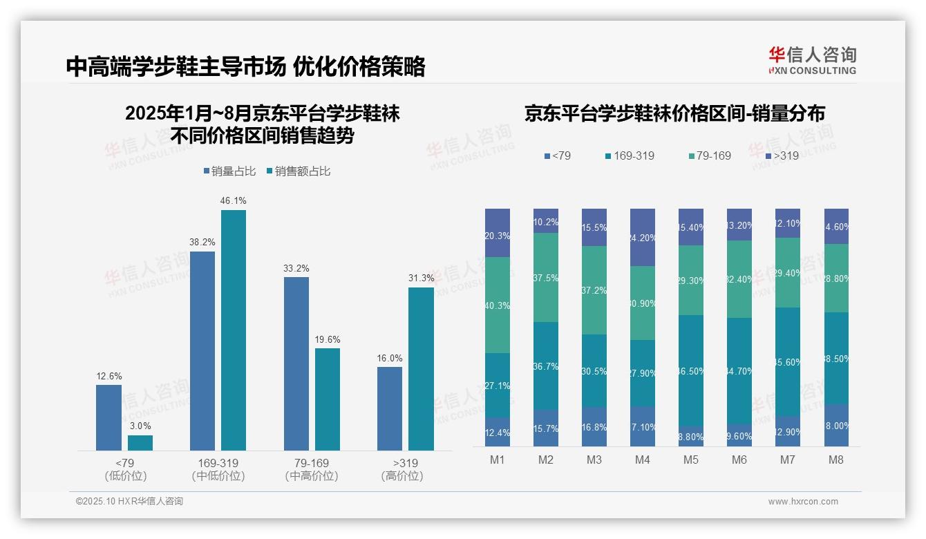 行业风向：华信人咨询报告提出抖音81.7%学步鞋袜销售额低价带-2025年10月-学步鞋袜-38