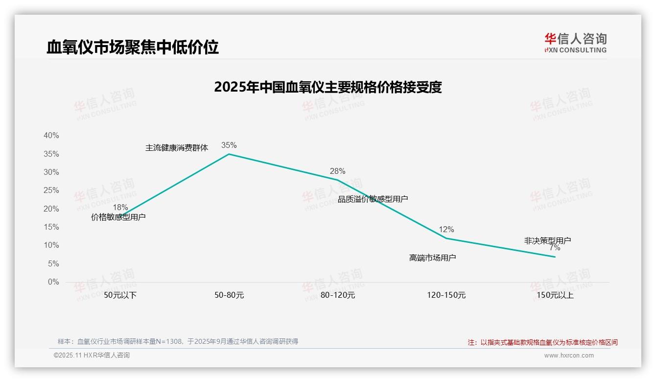 45%消费者在血氧仪涨价后继续购买——华信人咨询市场研究报告-2025年11月-血氧仪-38