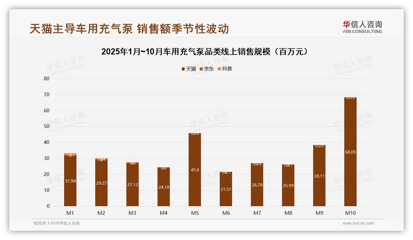 京东独占157~328元中高端，车用充气泵100%集中策略遇瓶颈——华信人咨询趋势雷达-2026年1月-车用充气泵-38