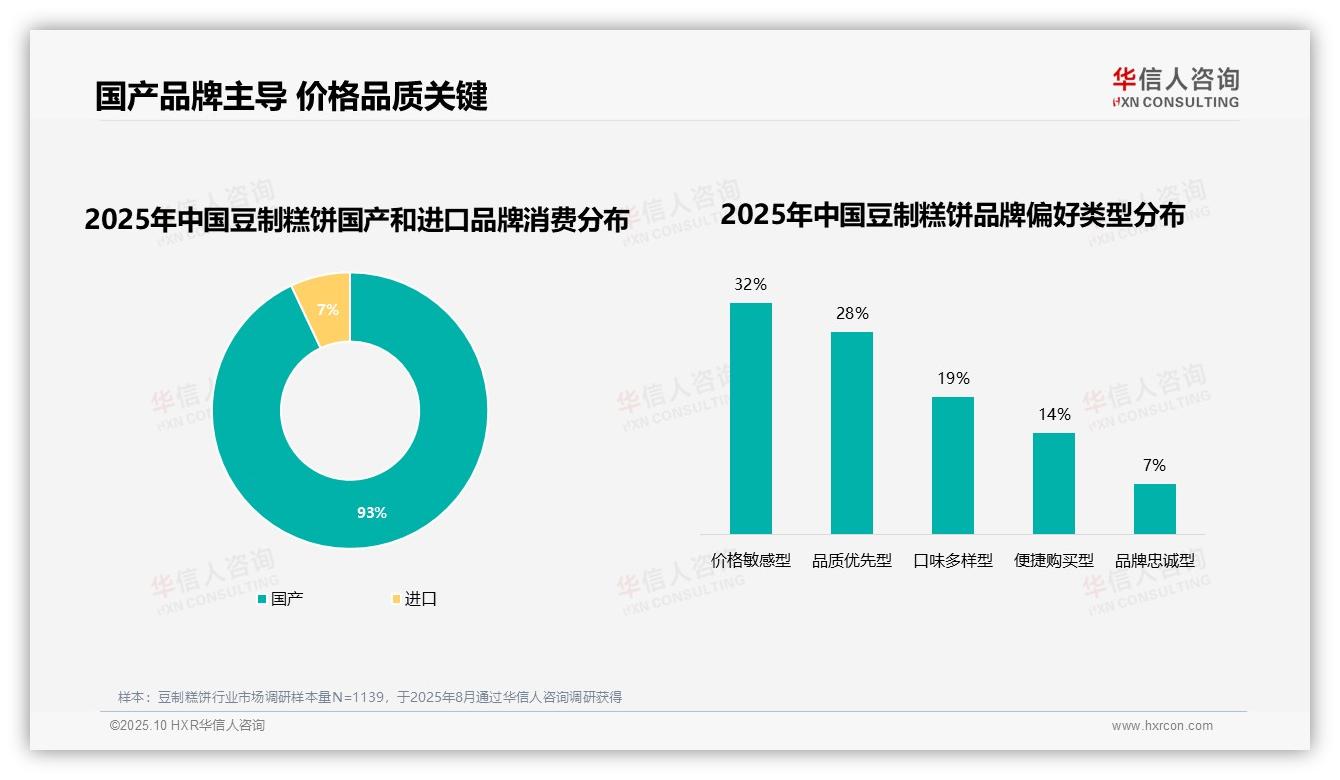 华信人咨询报告首次披露：93%消费者选择国产品牌-2025年10月-豆制糕饼-38