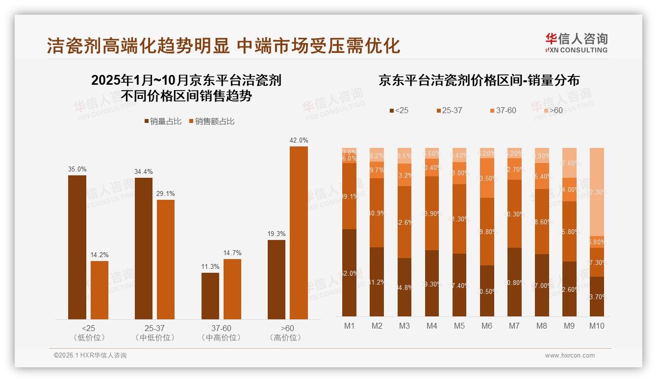 京东M10环比增156%冲刺高端，洁瓷剂60元以上占比42%溢价空间足——华信人咨询权威发布-2026年1月-洁瓷剂-38